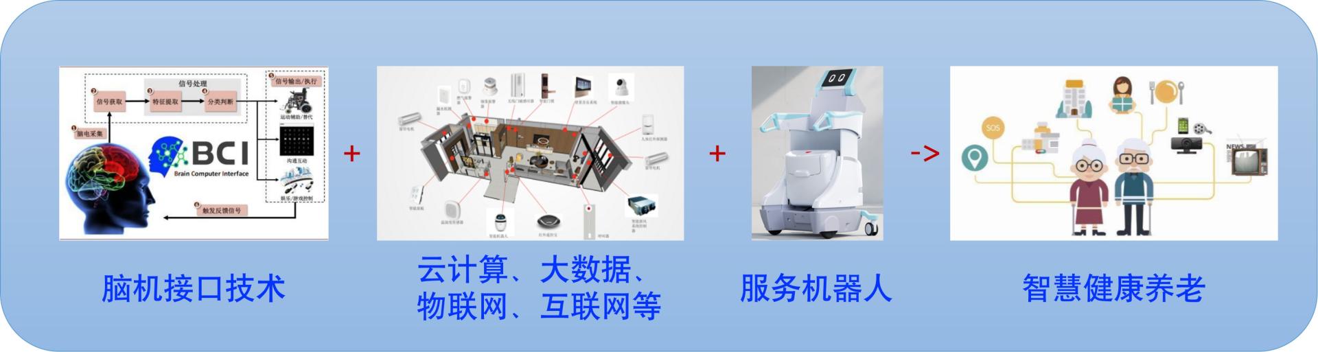 智慧康养关键技术研发